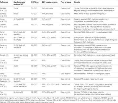 Optical Coherence Tomography in Patients with Chronic Migraine: Literature Review and Update